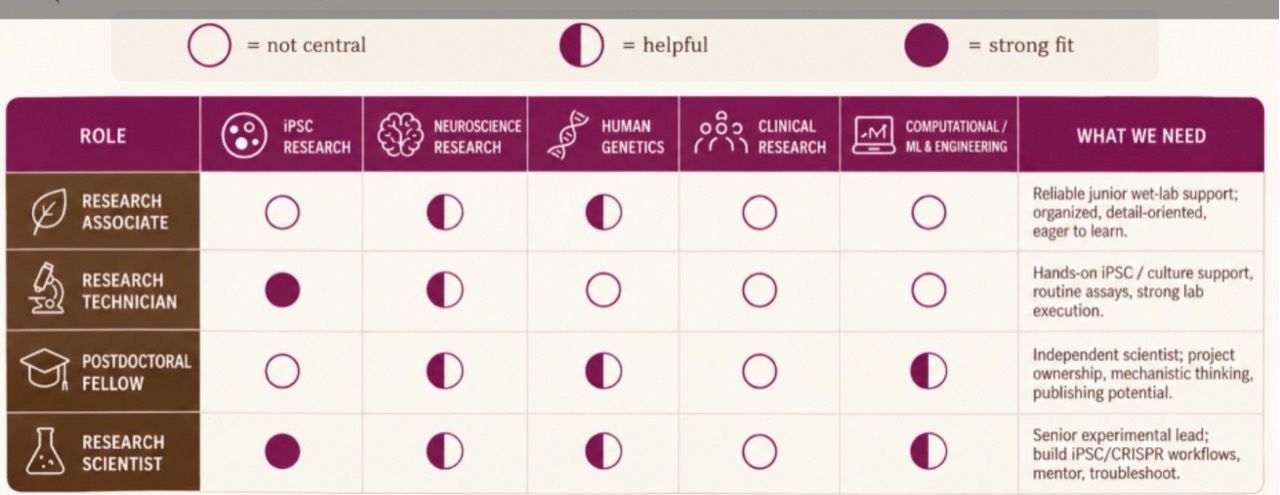 tangl role-fit matrix comparing research associate, research technician, postdoctoral fellow, and research scientist roles across iPSC, neuroscience, human genetics, clinical research, and computational or machine-learning experience.